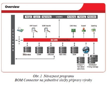 Obr. 1 Návaznost programu BOM Connector na jednotlivé složky přípravy výroby